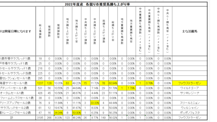 2022年度産　各競り市推奨馬結果